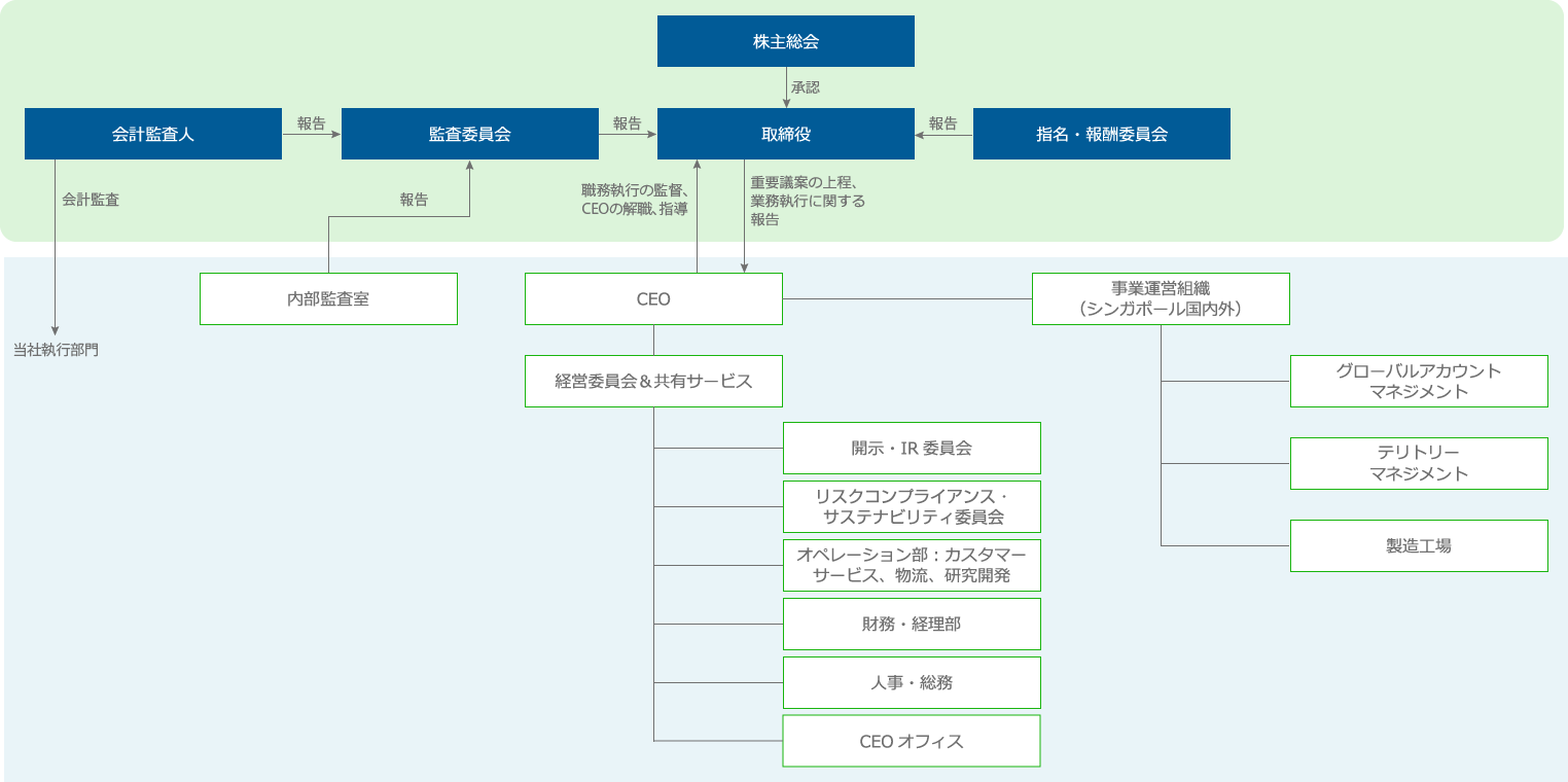 コーポレート・ガバナンス体制図